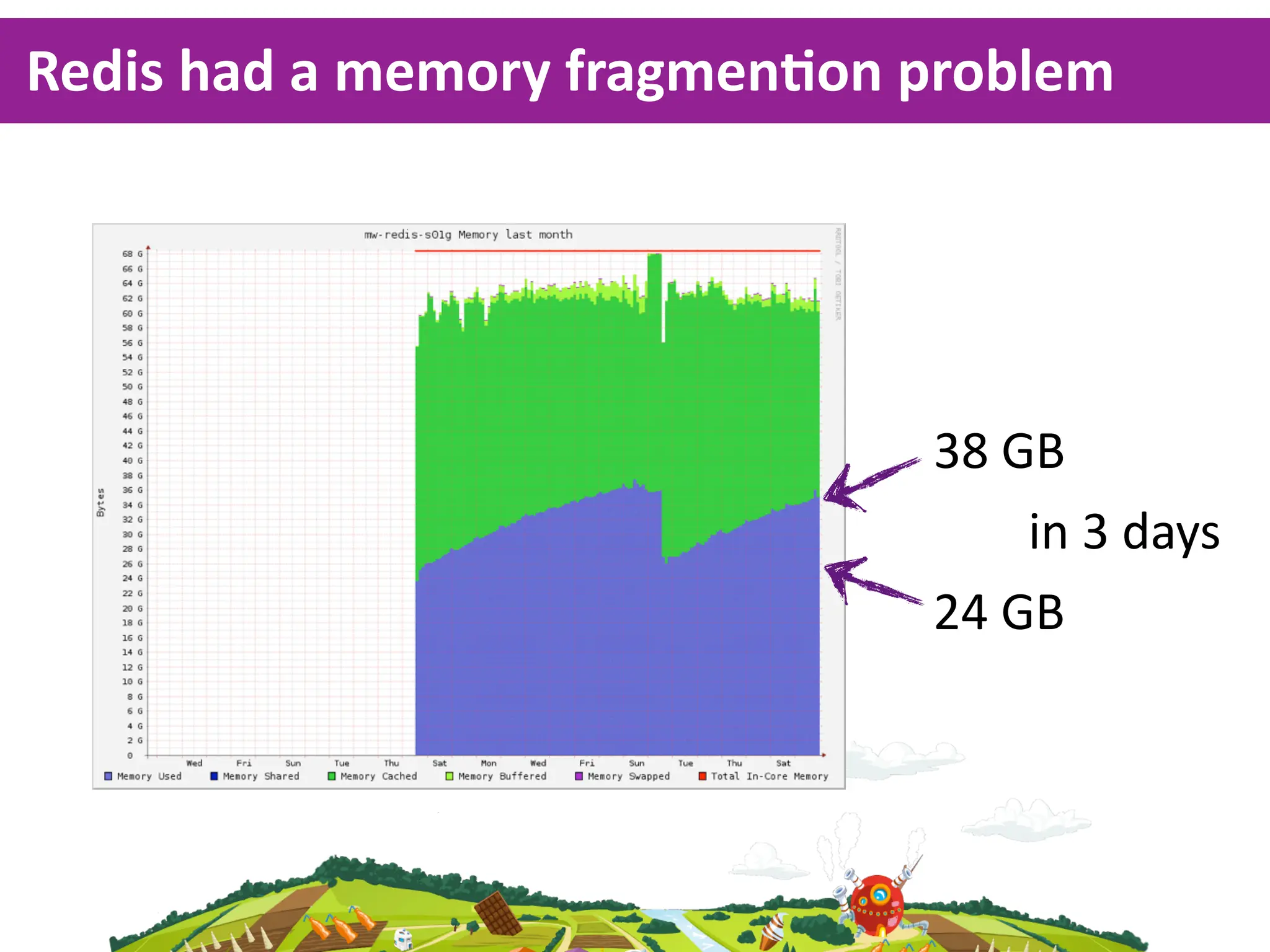 Redis  had  a  memory  fragmenKon  problem




                                  38  GB
                                       in  3  days
                                  24  GB
 