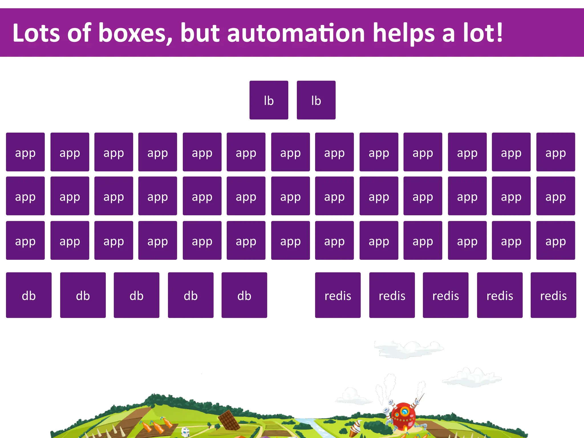 Lots  of  boxes,  but  automaKon  helps  a  lot!

                                           lb         lb


app   app    app        app    app   app        app        app     app      app   app     app   app


app   app    app        app    app   app        app        app     app      app   app     app   app


app   app    app        app    app   app        app        app     app      app   app     app   app



db      db         db         db     db                    redis    redis     redis     redis   redis
 