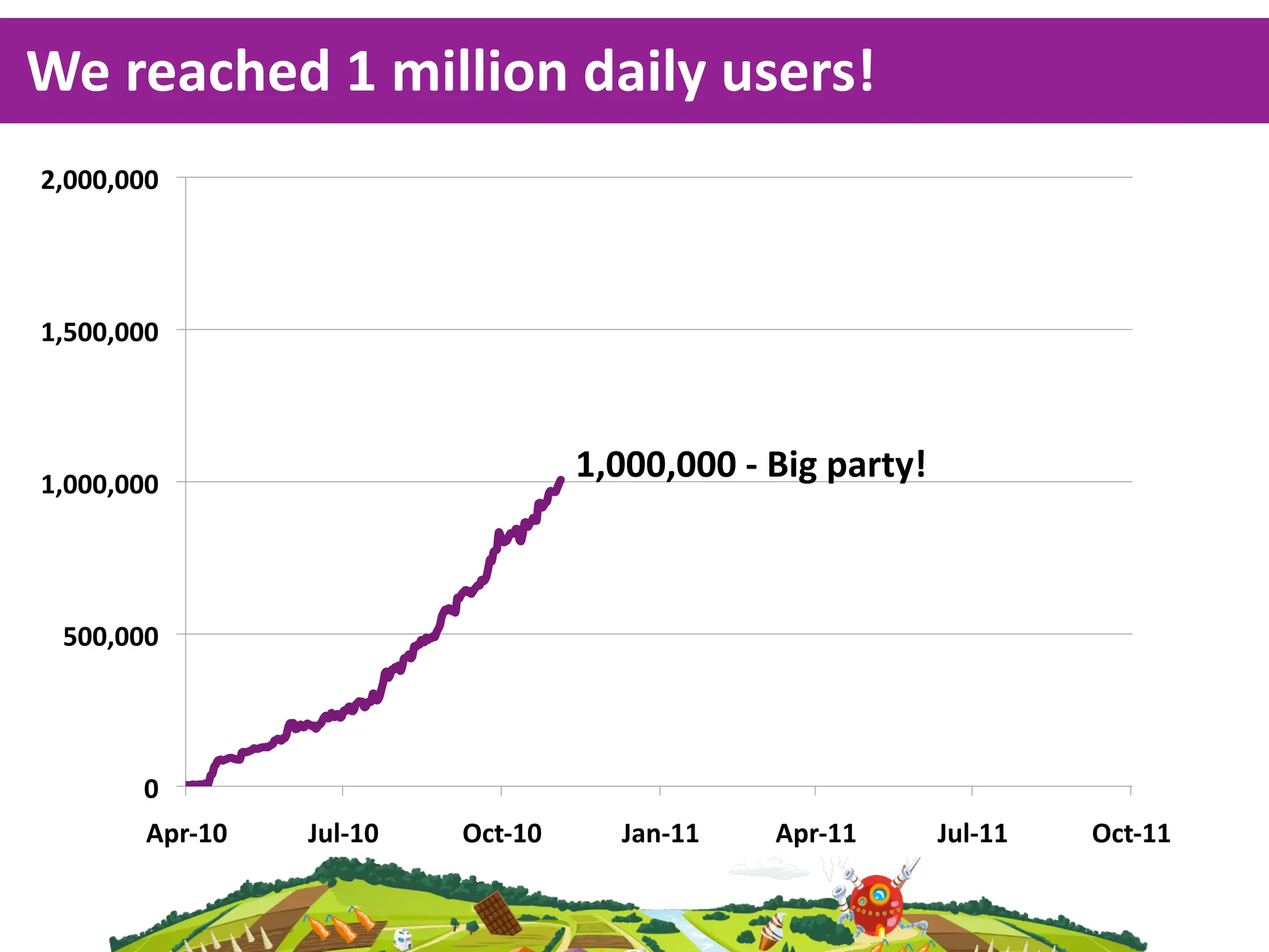 We  reached  1  million  daily  users!
&$!!!$!!!"




%$#!!$!!!"




%$!!!$!!!"
                                      1,000,000  -­‐  Big  party!



 #!!$!!!"




        !"
        '()*%!"   +,-*%!"   ./0*%!"      +12*%%"     '()*%%"        +,-*%%"   ./0*%%"
 
