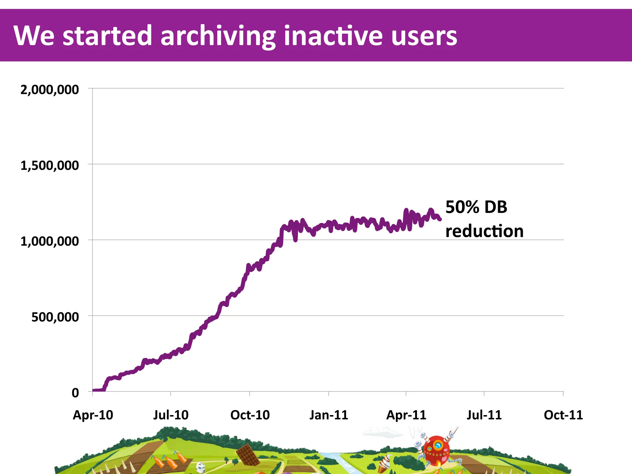 We  started  archiving  inacKve  users
&$!!!$!!!"




%$#!!$!!!"

                                                          50%  DB
%$!!!$!!!"
                                                          reducKon



 #!!$!!!"




        !"
        '()*%!"   +,-*%!"   ./0*%!"   +12*%%"   '()*%%"     +,-*%%"   ./0*%%"
 