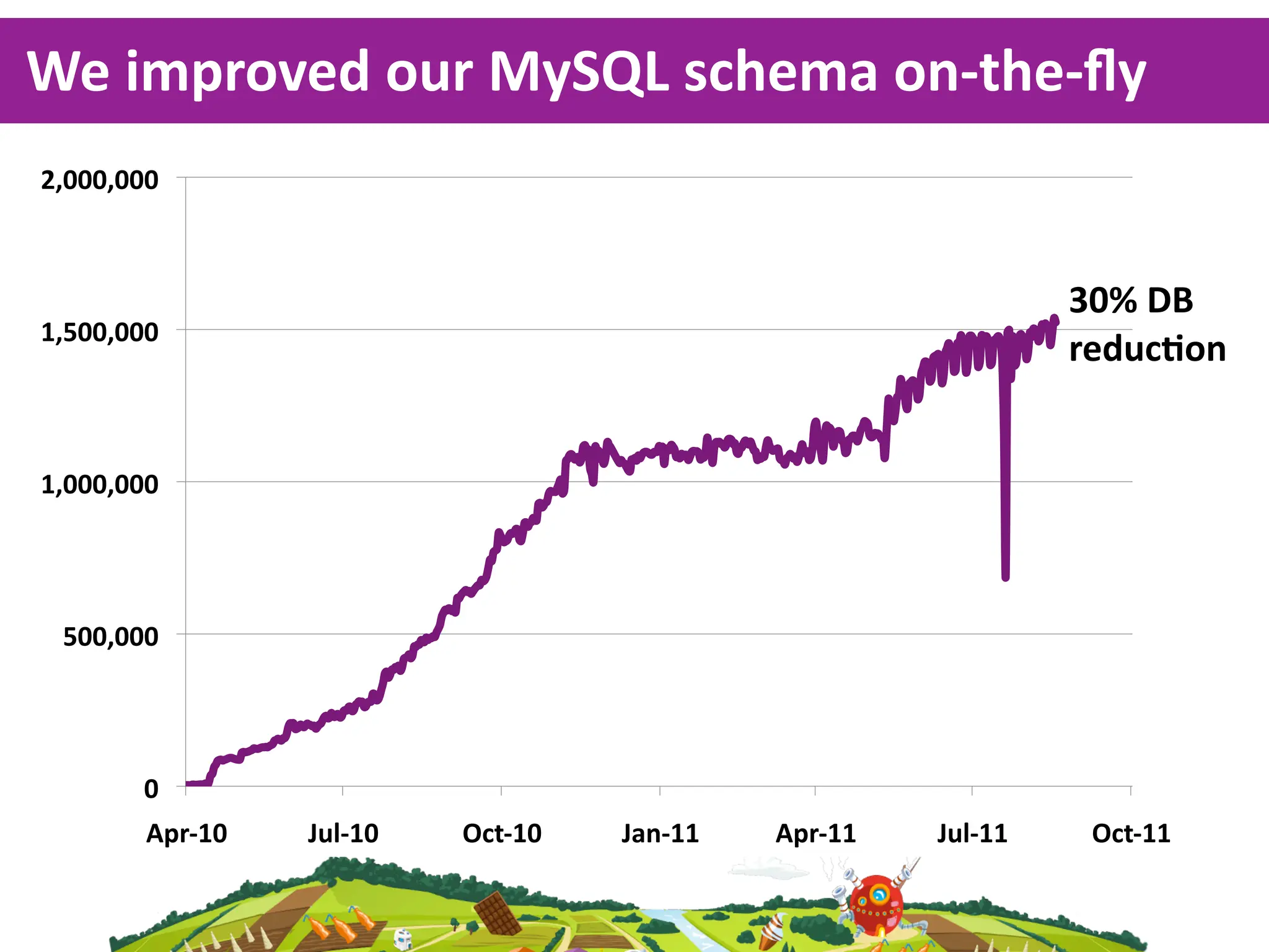 We  improved  our  MySQL  schema  on-­‐the-­‐ﬂy
&$!!!$!!!"



                                                                    30%  DB
%$#!!$!!!"
                                                                    reducKon


%$!!!$!!!"




 #!!$!!!"




        !"
        '()*%!"   +,-*%!"   ./0*%!"   +12*%%"   '()*%%"   +,-*%%"    ./0*%%"
 