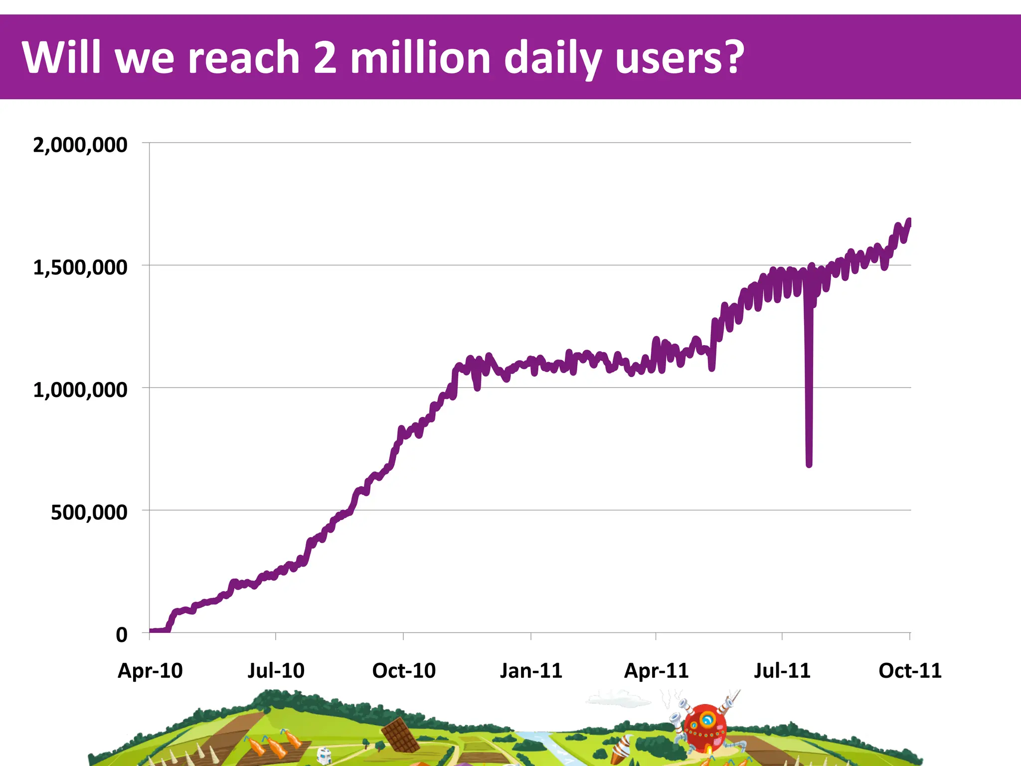 Will  we  reach  2  million  daily  users?
&$!!!$!!!"




%$#!!$!!!"




%$!!!$!!!"




 #!!$!!!"




        !"
        '()*%!"   +,-*%!"   ./0*%!"   +12*%%"   '()*%%"   +,-*%%"   ./0*%%"
 