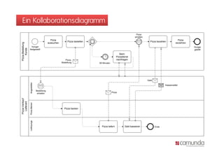 Ein Kollaborationsdiagramm
                                                                                                                     Pizza
                                                                                                                    erhalten
                                                 Pizza                                                                                                   Pizza
                                                                Pizza bestellen                                                  Pizza bezahlen
                                               aussuchen                                                                                               verzehren
Pizza-Bestellung
               g




                     Hunger                                                                                                                                        Hunger
     Kunde




                   festgestellt                                                                                                                                    gestillt

                                                                                                       Beim
                                                                                                    Pizzadienst
                                                               Pizza-                               nachfragen
                                                           Bestellung             60 Minuten




                                                                                                                               Geld
                   Angestellter




                                                                                                                                              Kassenzettel

                                  Bestellung
                                   erhalten                                                    Pizza
Pizza-Verkauf
   Lieferant

                   Pizza-Bäcker




                                                             Pizza backen
                   Lieferjunge




                                                                                    Pizza liefern          Geld kassieren             Ende
 
