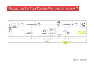 Prozess aus Sicht des Kunden: Wie muss ich arbeiten?
              ng
Pizza-Bestellun
     Kunde
 