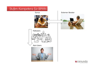 Stufen-Kompetenz für BPMN
                 Gurus      Externer Berater




               Followers




               Non-Users
 
