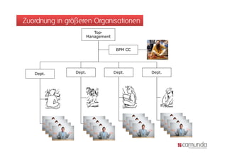 Zuordnung in größeren Organisationen
                           Top-
                        Management


                                      BPM CC




   Dept.        Dept.                Dept.     Dept.
 