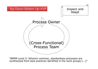 Top-Down-Bottom-Up: KVP                           Inspect and
                                                     Adapt
                                                      d


                    Process Owner




                 (Cross-Functional)
                 (Cross Functional)
                   Process Team

“BPMM Le el 3: Wherein common standa di es p ocesses are
       Level 3 Whe ein common, standardizes processes a e
synthesized from best practices identified in the work groups [...]”
 