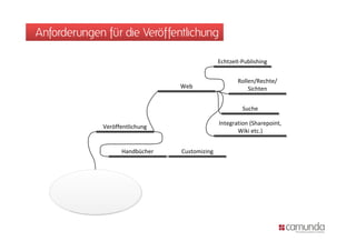 Anforderungen für die Veröffentlichung

                                               Echtzeit-Publishing


                                                      Rollen/Rechte/
                                 Web                      Sichten


                                                        Suche

                                               Integration (Sharepoint,
                                                   g       (     p    ,
              Veröffentlichung
              V öff tli h
                                                      Wiki etc.)


                    Handbücher   Customizing
                                           g




     BPMN-Modeler
 