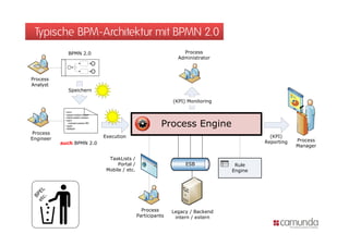 Typische BPM-Architektur mit BPMN 2.0
              BPMN 2.0                                                  Process
                                                                      Administrator



Process
Analyst
              Speichern

                                                                    (KPI) Monitoring

            <xml>
            <asass>sddsd</sdsd>
            <sdds>sdsds</sdsds>


                                                               Process Engine
            <sdd>
              <sddsds>sddsd</fff>
            </sdd>
            </ffdfsdf>

Process
Engineer                            Execution                                                     (KPI)
                                                                                                Reporting   Process
           auch BPMN 2.0
                                                                                                            Manager

                                      TaskLists /
                                          Portal /                       ESB            Rule
                                     Mobile / etc.                                     Engine
  c. L
et P E
  B




                                                       Process      Legacy / Backend
                                                     Participants    intern / extern
 