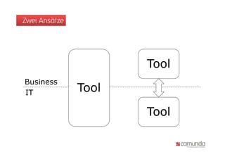 Zwei Ansätze




                      Tool
Business
B i
IT             Tool

                      Tool
 