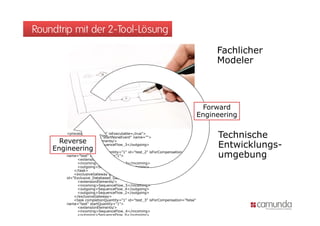 Roundtrip mit der 2-Tool-Lösung
                                                                                     Fachlicher
                                                                                     Modeler




                                                                                 Forward
                                                                                Engineering
                                                                                E i     i

       <process id=„example" isExecutable=„true">
           <startEvent id="StartNoneEvent" name="">                                  Technische
      Reverse
      R
                                                                                     Entwicklungs-
             <extensionElements/>
             <outgoing>SequenceFlow_3</outgoing>
    Engineering
           </startEvent>
           <task completionQuantity="1" id="test_2" isForCompensation="false"
       name="test" startQuantity="1">
             <extensionElements/>
                                                                                     umgebung
             <incoming>SequenceFlow 3</incoming>
              incoming SequenceFlow_3 /incoming
             <outgoing>SequenceFlow_5</outgoing>
           </task>
           <exclusiveGateway gatewayDirection="Diverging"
       id="Exclusive_Databased_Gateway" name="">
             <extensionElements/>
             <incoming>SequenceFlow_5</incoming>
             <outgoing>SequenceFlow_4</outgoing>
             <outgoing>SequenceFlow 4</outgoing>
             <outgoing>SequenceFlow_2</outgoing>
           </exclusiveGateway>
           <task completionQuantity="1" id="test_3" isForCompensation="false"
       name="test" startQuantity="1">
             <extensionElements/>
             <incoming>SequenceFlow_4</incoming>
             <outgoing>SequenceFlow 6</outgoing>
 