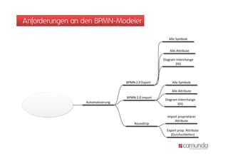 Anforderungen an den BPMN-Modeler
 
