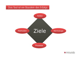 Das Tool ist ein Baustein des Erfolgs

                           Rollen




         Methoden
                       Ziele
                        i l             Werkzeuge




                         Prozesse
 