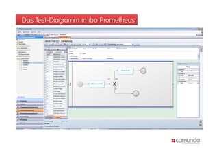 Das Test-Diagramm in ibo Prometheus
 