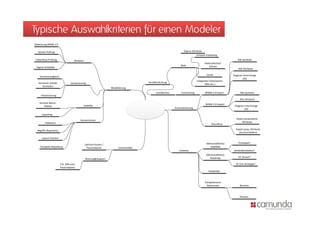 Typische Auswahlkriterien für einen Modeler
Abdeckung BPMN 2.0

  Syntax-Prüfung                                                                                                   Eigene Attribute
                                                                                                                               Echtzeit-Publishing
Tokenfluss-Prüfung                  Notation                                                                                                                   Alle Symbole
                                                                                                                                      Rollen/Rechte/
                                                                                                                 Web                      Sichten
 Eigene Artefakte
                                                                                                                                                                Alle Attribute

                                                                                                                                        Suche               Diagram Interchange
    Versionsvergleich
                                                                                                                                                                   (DI)
                                                                                                                               Integration (Sharepoint,
  Versionen wieder               Versionierung                                           Veröffentlichung
                                                                                                                                      Wiki etc.)
     herstellen
                                                                  Modellierung
                                                                  M d lli
                                                                                               Handbücher        Customizing           BPMN 2.0 Export           Alle Symbole
     Historisierung
                                                                                                                                                                 Alle Attribute
    Kontext-Menü-                                                                                                                      BPMN 2.0 Import
       Palette                              Usability                                                                                                        Diagram Interchange
                                                                                                            Automatisierung                                         (DI)
                                                                                  BPMN-Modeler
     Layouting
                                                                                                                                                              Import proprietärer
                                         Konventionen
        Palette(n)                                                                                                                                                Attribute
                                                                                                                                             Roundtrip
                                                                                                                                                              Export prop. Attribute
  Begriffs-Repository
                                                                                                                                                                (Durchschleifen)

      Layout Checker
      Layout-Checker

                                                                                                                                        (Wirtschaftliche)       Profitabel?
                                               Upfront-Kosten /
    Template-Repository                         Pauschalpreis          Lizenzmodell                                                        Stabilität
                                                                                                               Anbieter                                     Verbindlichkeiten?
                                                                                                                                        (Wirtschaftliche)
                                                                                                                                           Roadmap              VC-Driven?
                                               Wartung&Support

                        Z.B.
                        Z B 20% vom                                                                                                                           VC Exit-Strategie?
                                                                                                                                                                 Exit Strategie?
                        Pauschalpreis
                                                                                                                                          Flexibilität



                                                                                                                                      Kompetenzen/
                                                                                                                                       Referenzen                Branche



                                                                                                                                                                 Themen
 