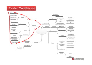 Cluster: Modellierung
Abdeckung BPMN 2.0

  Syntax-Prüfung                                                                                                   Eigene Attribute
                                                                                                                               Echtzeit-Publishing
Tokenfluss-Prüfung                  Notation                                                                                                                   Alle Symbole
                                                                                                                                      Rollen/Rechte/
                                                                                                                 Web                      Sichten
 Eigene Artefakte
                                                                                                                                                                Alle Attribute

                                                                                                                                        Suche               Diagram Interchange
    Versionsvergleich
                                                                                                                                                                   (DI)
                                                                                                                               Integration (Sharepoint,
  Versionen wieder               Versionierung                                           Veröffentlichung
                                                                                                                                      Wiki etc.)
     herstellen
                                                                  Modellierung
                                                                  M d lli
                                                                                               Handbücher        Customizing           BPMN 2.0 Export           Alle Symbole
     Historisierung
                                                                                                                                                                 Alle Attribute
    Kontext-Menü-                                                                                                                      BPMN 2.0 Import
       Palette                              Usability                                                                                                        Diagram Interchange
                                                                                                            Automatisierung                                         (DI)
                                                                                  BPMN-Modeler
     Layouting
                                                                                                                                                              Import proprietärer
                                         Konventionen
        Palette(n)                                                                                                                                                Attribute
                                                                                                                                             Roundtrip
                                                                                                                                                              Export prop. Attribute
  Begriffs-Repository
                                                                                                                                                                (Durchschleifen)

      Layout Checker
      Layout-Checker

                                                                                                                                        (Wirtschaftliche)       Profitabel?
                                               Upfront-Kosten /
    Template-Repository                         Pauschalpreis          Lizenzmodell                                                        Stabilität
                                                                                                               Anbieter                                     Verbindlichkeiten?
                                                                                                                                        (Wirtschaftliche)
                                                                                                                                           Roadmap              VC-Driven?
                                               Wartung&Support

                        Z.B.
                        Z B 20% vom                                                                                                                           VC Exit-Strategie?
                                                                                                                                                                 Exit Strategie?
                        Pauschalpreis
                                                                                                                                          Flexibilität



                                                                                                                                      Kompetenzen/
                                                                                                                                       Referenzen                Branche



                                                                                                                                                                 Themen
 