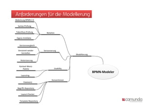 Anforderungen für die Modellierung
Abdeckung BPMN 2.0

  Syntax-Prüfung

Tokenfluss-Prüfung           Notation

 Eigene Artefakte


    Versionsvergleich

  Versionen wieder        Versionierung
     herstellen
                                                 Modellierung

     Historisierung

    Kontext-Menü-
       Palette                       Usability
                                                                BPMN-Modeler
     Layouting

                                  Konventionen
        Palette(n)

  Begriffs-Repository

      Layout-Checker


    Template-Repository
 