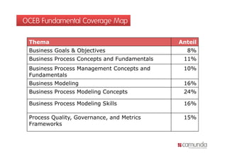 OCEB Fundamental Coverage Map

 Thema                                        Anteil
 Business Goals & Objectives                    8%
 Business Process Concepts and Fundamentals    11%
 Business Process Management Concepts and      10%
 Fundamentals
 Business Modeling                             16%
 Business Process Modeling Concepts            24%

 Business Process Modeling Skills              16%

 Process Q alit Go e nance
 P ocess Quality, Governance, and Met ics
                                  Metrics      15%
 Frameworks
 
