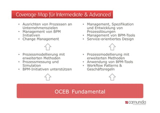 Coverage Map für Intermediate & Advanced
 • Ausrichten von Prozessen an    • Management, Spezifikation
   Unternehmenszielen               und Entwicklung von
 • M
   Management von BPM
               t                    Prozesslösungen
                                    P      lö
   Initiativen                    • Management von BPM-Tools
 • Change Management              • Service-orientiertes Design



 • Prozessmodellierung mit        • Prozessmodellierung mit
   erweiterten Methoden             erweiterten Methoden
 • Prozessmessung und             • Anwendung von BPM-Tools
   Simulation                     • Workflow Patterns &
 • BPM-Initiativen unterstützen     Geschäftsregeln




                     OCEB Fundamental
 
