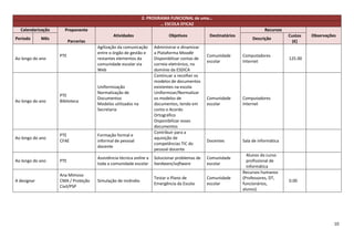 2. PROGRAMA FUNCIONAL de uma…
                                                                     … ESCOLA EFICAZ
  Calendarização     Proponente                                                                                            Recursos
                                             Atividades                    Objetivos            Destinatários                         Custos   Observações
Período      Mês                                                                                                     Descrição
                         Parcerias                                                                                                      (€)
                                     Agilização da comunicação      Administrar e dinamizar
                                     entre o órgão de gestão e      a Plataforma Moodle
                   PTE                                                                         Comunidade       Computadores
Ao longo do ano                      restantes elementos da         Disponibilizar contas de                                          125.00
                                                                                               escolar          Internet
                                     comunidade escolar via         correio eletrónico, no
                                     Web                            domínio da ESDICA
                                                                    Continuar a recolher os
                                                                    modelos de documentos
                                     Uniformização                  existentes na escola
                                     Normalização de                Uniformizar/Normalizar
                   PTE
                                     Documentos                     os modelos de              Comunidade       Computadores
Ao longo do ano    Biblioteca
                                     Modelos utilizados na          documentos, tendo em       escolar          Internet
                                     Secretaria                     conta o Acordo
                                                                    Ortográfico
                                                                    Disponibilizar esses
                                                                    documentos
                                                                    Contribuir para a
                   PTE               Formação formal e
Ao longo do ano                                                     aquisição de
                   CFAE              informal de pessoal                                       Docentes         Sala de informática
                                                                    competências TIC do
                                     docente
                                                                    pessoal docente
                                                                                                                  Alunos do curso
                                     Assistência técnica online a   Solucionar problemas de    Comunidade
Ao longo do ano    PTE                                                                                            profissional de
                                     toda a comunidade escolar      hardware/software          escolar
                                                                                                                  Informática
                                                                                                                Recursos humanos
                   Ana Mimoso
                                                                    Testar o Plano de          Comunidade       (Professores, DT,
A designar         CMA / Proteção    Simulação de incêndio                                                                            0.00
                                                                    Emergência da Escola       escolar          funcionários,
                   Civil/PSP
                                                                                                                alunos)




                                                                                                                                                         10
 