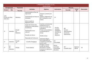 2. PROGRAMA FUNCIONAL de uma…
                                                                     … ESCOLA EFICAZ
     Calendarização     Proponente                                                                                       Recursos
                                              Atividades                   Objetivos            Destinatários                       Custos     Observações
Período       Mês                                                                                                  Descrição
                          Parcerias                                                                                                   (€)
                                      Apresentação do Plano de
                                      Ação da BE                   Preparar o próximo ano
                                                                   letivo
Julho
                                      Sistematização do Plano de   Adaptar o Regimento da
Fim do ano letivo     Biblioteca                                                                CP
                                      Atividades                   BE à realidade do novo
2010-2011
                                                                   espaço.
                                      Reformulação do
                                      Regimento da BE
                                                                   Conciliar os horários dos
                                      Ajuste dos horários dos
                                                                   professores com os
                                      professores colaboradores
                                                                   interesses da BE e dos
                                      da biblioteca                                             Direção
                                                                   utilizadores                                 ME
                                                                                                Conselho
                      Direção                                      Prover as necessidades e                     Serviços
                                      Planificação do ano                                       Pedagógico
1º         Setembro   DT                                           sua distribuição no                          Administrativos
                                      2011/12                                                   Diretores de
                      Biblioteca                                   tempo                                        Assistentes
                                                                                                Turma
                                                                                                                Operacionais
                                      Receção aos Alunos                                        Biblioteca
                                                                   Acolher alunos
                                      Requisição de Professores
                                                                   Interiorizar Regras
                                                                   Dar cumprimento às
                      Direção                                                                  CP/
1º         Setembro                    Conselho Pedagógico         competências definidas
                      CP                                                                       Comunidade
                                                                   na lei e no RI
                                                                   Divulgar o sucesso
                                                                                               Alunos
           30                                                      escolar dos alunos
                                                                                               premiados        ME                  Diplomas
1º         de         Direção          Dia do Diploma              Reconhecer o mérito                                                         OE
                                                                                               Comunidade       Conselho Geral      200.00
           Setembro                                                Incentivar os valores da
                                                                                               educativa
                                                                   excelência




                                                                                                                                                         11
 