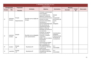 2. PROGRAMA FUNCIONAL de uma…
                                                                     … ESCOLA EFICAZ
     Calendarização     Proponente                                                                                     Recursos
                                               Atividades                  Objetivos            Destinatários                     Custos   Observações
Período       Mês                                                                                                 Descrição
                           Parcerias                                                                                                (€)
                                                                 Promover a comunicação
                                                                 entre Direção e
                                                                 comunidade docente            Direção
                                                                 Melhorar a eficácia do        CP
                      Direção                                    funcionamento da Escola       Coordenador
           Setembro                    Reuniões com os órgãos de
1º                                                               Articular as várias           dos Diretores de
           Outubro                     Direção
                      Departamentos                              estruturas intermédias        Turma
                                                                 Calendarizar a                PB
                                                                 apresentação/elaboração       Delegados
                                                                 dos documentos de
                                                                 autonomia da Escola
                                                                 Elaborar o Plano de
                                                                 Atividades dos grupos de
                                                                 recrutamento
                                                                 Fomentar um espírito
                                                                                               Coordenadores
                                                                 interdepartamental
                      Direção                                                                  Delegados
           setembro                    Reuniões com os delegados Promover o trabalho
1º                                                                                             /Representantes
           outubro                     e/ou representantes       cooperativo
                      DD                                                                       dos grupos de
                                                                 Refletir sobre os critérios
                                                                                               recrutamento
                                                                 de Avaliação
                                                                 Uniformizar
                                                                 instrumentos de registo
                                                                 para a avaliação oral
                                                                 Dar cumprimento às
                      Direção                                                                  CP /
1º         outubro                       Reunião do CP           competências definidas
                      CP                                                                       Comunidade
                                                                 na lei e no RI
                                                                 Dar cumprimento às
                      Direção                                                                  CP /
1º         novembro                      Reunião do CP           competências definidas
                      CP                                                                       Comunidade
                                                                 na lei e no RI


                                                                                                                                                     12
 