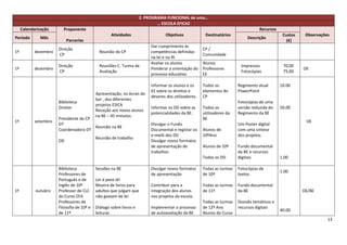 2. PROGRAMA FUNCIONAL de uma…
                                                                            … ESCOLA EFICAZ
     Calendarização     Proponente                                                                                                Recursos
                                                   Atividades                   Objetivos             Destinatários                           Custos    Observações
Período       Mês                                                                                                           Descrição
                           Parcerias                                                                                                            (€)
                                                                         Dar cumprimento às
                      Direção                                                                        CP /
1º         dezembro                          Reunião do CP               competências definidas
                      CP                                                                             Comunidade
                                                                         na lei e no RI
                                                                         Avaliar os alunos           Alunos
                      Direção                Reuniões C. Turma de                                                       Impressos             70,00
1º         dezembro                                                      Ponderar a orientação do    Professores                                       OE
                      CP                     Avaliação                                                                  Fotocópias            75,00
                                                                         processo educativo          EE

                                                                         Informar os alunos e os     Todos os          Regimento atual       10.00
                                                                         EE sobre os direitos e      elementos do      PowerPoint
                                           Apresentação, no écran do
                                                                         deveres dos utilizadores.   CP
                                           bar , dos diferentes
                      Biblioteca                                                                                       Fotocópias de uma
                                           projetos ESICA
                      Diretor                                            Informar os DD sobre as     Todos os          versão reduzida do    50.00
                                           Receção aos novos alunos
                                                                         potencialidades da BE.      utilizadores da   Regimento da BE
                                           na BE – 45 minutos
                      Presidente do CP                                                               BE
1º         setembro                                                                                                                                     OE
                      DT                                                 Divulgar o Fundo                              Um Poster digital
                                       Reunião na BE
                      Coordenadora DT                                    Documental e registar os    Alunos de         com uma síntese
                                                                         e-mails dos DD              10ºAno            dos projetos
                                           Reunião de trabalho
                      DD                                                 Divulgar novos formatos
                                                                         de apresentação de          Alunos de 10º     Fundo documental
                                                                         trabalhos                                     da BE e recursos
                                                                                                     Todos os DD       digitais              1.00

                      Biblioteca           Sessões na BE                 Divulgar novos formatos     Todas as turmas   Fotocópias de
                                                                                                                                             1.00
                      Professores de                                     de apresentação             de 10º            textos
                      Português e de       Ler é para Já!
                      Inglês de 10º        Mostra de livros para         Contribuir para a           Todas as turmas   Fundo documental
1º          outubro   Professor de CLC     adultos que julgam que        integração dos alunos       de 11º            da BE                           OE/BE
                      do Curso EFA         não gostam de ler             nos projetos da escola.
                      Professores de                                                                 Todas as turmas   Dossiês temáticos e
                      Filosofia de 10º e   Diálogo sobre livros e        Implementar o processo      de 12º Ano        recursos digitais
                                                                                                                                             40.00
                      de 11º               leituras                      de autoavaliação da BE      Alunos do Curso
                                                                                                                                                                  13
 
