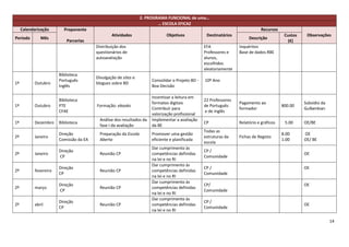 2. PROGRAMA FUNCIONAL de uma…
                                                                         … ESCOLA EFICAZ
     Calendarização      Proponente                                                                                            Recursos
                                                Atividades                    Objetivos            Destinatários                           Custos    Observações
Período       Mês                                                                                                       Descrição
                           Parcerias                                                                                                         (€)
                                        Distribuição dos                                          EFA              Inquéritos
                                        questionários de                                          Professores e    Base de dados RBE
                                        autoavaliação                                             alunos,
                                                                                                  escolhidos
                                                                                                  aleatoriamente
                       Biblioteca
                                        Divulgação de sites e
                       Português                                      Consolidar o Projeto BD -   10º Ano
1º         Outubro                      blogues sobre BD
                       Inglês                                         Boa Decisão

                                                                      Incentivar a leitura em
                       Biblioteca                                                                 22 Professores
                                                                      formatos digitais                            Pagamento ao                     Subsídio da
1º         Outubro     PTE              Formação: ebooks                                          de Português                            800.00
                                                                      Contribuir para                              formador                         Gulbenkian
                       CFAE                                                                       e de Inglês
                                                                      valorização profissional
                                          Análise dos resultados da   Implementar a avaliação
1º         Dezembro    Biblioteca                                                                 CP               Relatório e gráficos    5.00     OE/BE
                                          fase I da avaliação         da BE
                                                                                                  Todas as
                       Direção            Preparação da Escola        Promover uma gestão                                                 8.00      OE
2º         Janeiro                                                                                estruturas da    Fichas de Registo
                       Comissão da EA     Aberta                      eficiente e planificada                                             1.00      OE/ BE
                                                                                                  escola
                                                                      Dar cumprimento às
                       Direção                                                                    CP /
2º         Janeiro                        Reunião CP                  competências definidas                                                        OE
                       CP                                                                         Comunidade
                                                                      na lei e no RI
                                                                      Dar cumprimento às
                       Direção                                                                    CP /                                              OE
2º         fevereiro                      Reunião CP                  competências definidas
                       CP                                                                         Comunidade
                                                                      na lei e no RI
                                                                      Dar cumprimento às
                       Direção                                                                    CP/                                               OE
2º         março                          Reunião CP                  competências definidas
                       CP                                                                         Comunidade
                                                                      na lei e no RI
                                                                      Dar cumprimento às
                       Direção                                                                    CP /
2º         abril                          Reunião CP                  competências definidas                                                        OE
                       CP                                                                         Comunidade
                                                                      na lei e no RI

                                                                                                                                                                  14
 