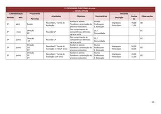 2. PROGRAMA FUNCIONAL de uma…
                                                                 … ESCOLA EFICAZ
     Calendarização     Proponente                                                                                   Recursos
                                           Atividades                  Objetivos            Destinatários                       Custos    Observações
Período       Mês                                                                                              Descrição
                         Parcerias                                                                                                (€)
                                                                Avaliar os alunos          Alunos
                                     Reuniões C. Turma de                                                   Impressos           70,00    OE
2º         abril      Escola                                    Ponderar a orientação do   Professores
                                     Avaliação                                                              Fotocópias          75,00
                                                                processo educativo         E. Educação
                                                                Dar cumprimento às
                      Direção                                                              CP /                                          OE
3º          maio                     Reunião CP                 competências definidas
                      CP                                                                   Comunidade
                                                                na lei e no RI
                                                                Dar cumprimento às
                      Direção                                                              CP /                                          OE
3º         junho                     Reunião CP                 competências definidas
                      CP                                                                   Comunidade
                                                                na lei e no RI
                      Direção                                   Avaliar os alunos          Alunos
                                     Reuniões C. Turma de                                                   Impressos           50,00
3º         junho      CO                                        Ponderar a orientação do   Professores                                   OE
                                     Avaliação (11º/12º anos)                                               Fotocópias          50,00
                      DT                                        processo educativo         E. Educação
                      Direção                                   Avaliar os alunos          Alunos
                                     Reuniões C. Turma de                                                   Impressos           20,00
3º         junho      CP                                        Ponderar a orientação do   Professores                                   OE
                                     Avaliação (10º ano)                                                    Fotocópias          25,00
                      DT                                        processo educativo         E. Educação




                                                                                                                                                    15
 