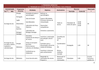 3. PROGRAMA OPERATIVO
                                       3.1. PROMOÇÃO DO SUCESSO ESCOLAR, PROFISSIONAL E DAS LITERACIAS
 Calendarização        Proponente                                                                                   Recursos            Observaçõe
                                          Atividades                Objetivos          Destinatários
Per.   do
            Mês         Parcerias                                                                         Descrição        Custos (€)       s
                      Direção       Atividades de apoio à    Reforçar as
                                    aprendizagem             aprendizagens.
                      Português
                                    Salas de Estudo          Superar dificuldades
                      Inglês                                 Promover técnicas de
                                    Sala Matesdica           interpretação                                               10.00
                                                                                       Todos os        Fotocópias de
Ao longo do ano       Matemática                                                                                         10.00          OE
                                                                                       alunos          textos de apoio
                                    Laboratório de Física    Desenvolver                                                 10.00
                      Física        /Química                 competências
                      Química
                                    Laboratório de           Fomentar a autonomia.
                      Biologia/     Biologia/ Geologia
                      Geologia
                                    DocLisboa
                                                           Incentivar a valorização    Conselhos de
                                    Espetáculos de dança e
                                                           da produção cultural        Turma
                                    de música
                                                           local.                      DT
Ao longo do ano,                    Visitas ao Armazém
                      Direção                                Contribuir para a         Coordenadore
em datas a definir,                 das Artes
                                                             dinamização cultural da   s               Divulgação        1,50           OE
mediante a                          Outros eventos
                      Biblioteca                             cidade de Alcobaça,       DD
calendarização                      culturais, em Alcobaça
                                                             Incentivar o interesse    Alunos,
                                    Conferências na
                                                             pelo conhecimento         mediante
                                    Gulbenkian
                                                                                       inscrição
                                                             Responder às              Alunos que se                                    O curso
Ao longo do ano       Biblioteca    Curso livre de Latim     solicitações dos alunos   mostrem         Fotocópias        5.00           funciona a
                                                             Preparar o                interessados                                     pedidos de
                                                                                                                                                 16
 