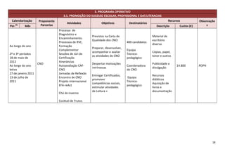 3. PROGRAMA OPERATIVO
                                     3.1. PROMOÇÃO DO SUCESSO ESCOLAR, PROFISSIONAL E DAS LITERACIAS
 Calendarização      Proponente                                                                                   Recursos            Observaçõe
                                        Atividades               Objetivos          Destinatários
Per.   do
            Mês       Parcerias                                                                        Descrição         Custos (€)       s
                                  Processo de
                                  Diagnóstico e
                                                          Previstos na Carta de                     Material de
                                  Encaminhamento.
                                                          Qualidade dos CNO:                        escritório
                                  Processos de RVC.                                400 candidatos
                                                                                                    diverso
Ao longo do ano                   Formação
                                                          Preparar, desenvolver,
                                  Complementar                                     Equipa
                                                          acompanhar e avaliar                      Cópias, papel,
2º e 3º períodos                  Sessões de Júri de                               Técnico-
                                                          as atividades do CNO                      toner e outros
18 de maio de                     Certificação                                     pedagógico
2012                              Itinerâncias
                     CNO                                  Despertar motivações                      Publicidade e
Ao longo do ano                   Autoavaliação CAF-                               Coordenadora                        14.800         POPH
                                                          intrínsecas                               divulgação
letivo                            CNO                                              do CNO
27 de janeiro 2011                Jornadas de Reflexão
                                                          Entregar Certificados;                    Recursos
13 de julho de                    Encontro de CNO                                  Equipa
                                                          promover                                  didáticos
2011                              Projeto internacional                            Técnico-
                                                          competências sociais,                     Aquisição de
                                  EFA-reAct                                        pedagógico
                                                          estimular atividades                      livros e
                                                          de Leitura +                              documentação
                                  Chá de inverno

                                  Cocktail de Frutos




                                                                                                                                              18
 