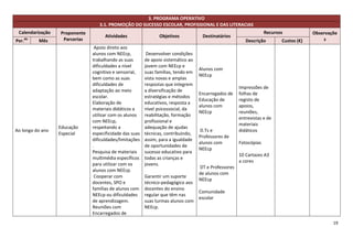 3. PROGRAMA OPERATIVO
                                  3.1. PROMOÇÃO DO SUCESSO ESCOLAR, PROFISSIONAL E DAS LITERACIAS
 Calendarização   Proponente                                                                                       Recursos            Observaçõe
                                     Atividades                 Objetivos           Destinatários
Per.   do
            Mês    Parcerias                                                                             Descrição        Custos (€)       s
                                Apoio direto aos
                               alunos com NEEcp,          Desenvolver condições
                               trabalhando as suas       de apoio sistemático ao
                               dificuldades a nível      jovem com NEEcp e
                                                                                   Alunos com
                               cognitivo e sensorial,    suas famílias, tendo em
                                                                                   NEEcp
                               bem como as suas          vista novas e amplas
                               dificuldades de           respostas que integrem
                                                                                                      Impressões de
                               adaptação ao meio         a diversificação de
                                                                                   Encarregados de    folhas de
                               escolar.                  estratégias e métodos
                                                                                   Educação de        registo de
                               Elaboração de             educativos, resposta a
                                                                                   alunos com         apoios,
                               materiais didáticos a     nível psicossocial, da
                                                                                   NEEcp              reuniões,
                               utilizar com os alunos    reabilitação, formação
                                                                                                      entrevistas e de
                               com NEEcp,                profissional e
                                                                                                      materiais
                  Educação     respeitando a             adequação de ajudas
Ao longo do ano                                                                    D.Ts e             didáticos
                  Especial     especificidade das suas   técnicas, contribuindo,
                                                                                   Professores de
                               dificuldades/limitações   assim, para a igualdade
                                                                                   alunos com         Fotocópias
                               .                         de oportunidades de
                                                                                   NEEcp
                               Pesquisa de materiais     sucesso educativo para
                                                                                                      10 Cartazes A3
                               multimédia específicos    todas as crianças e
                                                                                                      a cores
                               para utilizar com os      jovens.
                                                                                   DT e Professores
                               alunos com NEEcp.
                                                                                   de alunos com
                                Cooperar com             Garantir um suporte
                                                                                   NEEcp
                               docentes, SPO e           técnico-pedagógico aos
                               famílias de alunos com    docentes do ensino
                                                                                   Comunidade
                               NEEcp ou dificuldades     regular que têm nas
                                                                                   escolar
                               de aprendizagem.          suas turmas alunos com
                               Reuniões com              NEEcp.
                               Encarregados de
                                                                                                                                               19
 