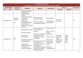 3. PROGRAMA OPERATIVO
                                  3.1. PROMOÇÃO DO SUCESSO ESCOLAR, PROFISSIONAL E DAS LITERACIAS
 Calendarização   Proponente                                                                                       Recursos            Observaçõe
                                     Atividades                 Objetivos            Destinatários
Per.   do
            Mês    Parcerias                                                                             Descrição        Custos (€)       s
                               Divulgar informação
                               referente à EE
                               Apoio direto aos
                               alunos
                               Elaboração e pesquisa
                                                         Contribuir para o
                  Educação     de materiais                                         Alunos NEEcp
                                                         sucesso educativo.
                  Especial     específicos                                                            Ver Escola
Ao longo do ano                                                                                                                        OE
                               Elaboração de                                        Professores de    Funcional
                                                         Estimular e potenciar
                  SPO          documentos de apoio                                  alunos NEEcp
                                                         capacidades individuais.
                               aos professores
                               Elaboração e avaliação
                               dos PEI
                                                         Ajudar os jovens nas       Todos os alunos
                               Orientação vocacional     suas tomadas de
                                                         decisão                 Alunos de 10º e
                               Sessões temáticas                                 Cursos
                                                         Promover competências Profissionais
                               Encontros de              pessoais com vista à                         Fotocópias        78.00
                               profissionais             integração no mundo     Todos os alunos      Impressões        22.00
                  SPO                                    do trabalho                                  Papel             3.00
Ao longo do ano                                                                                                                        OE
                  DT           Avaliação Psicológica e                           Alunos que o         Telefonemas       30.00
                               psicopedagógica           Disponibilizarinformaçã solicitem ou         Marcadores        3.00
                                                         o e contatos que        referenciados        Corretor          2.00
                               Programa de               incentivem o encontro   pelo DT
                               desenvolvimento de        de soluções de
                               competências –            qualificação e emprego; Mediante
                               Dinâmicas de grupo        Despistar dificuldades  solicitação do DT
                                                         de aprendizagem e
                                                                                                                                               21
 