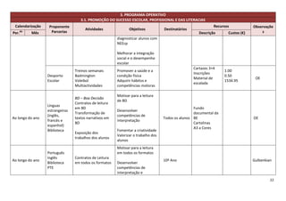 3. PROGRAMA OPERATIVO
                                    3.1. PROMOÇÃO DO SUCESSO ESCOLAR, PROFISSIONAL E DAS LITERACIAS
 Calendarização    Proponente                                                                                 Recursos            Observaçõe
                                       Atividades              Objetivos           Destinatários
Per.   do
            Mês     Parcerias                                                                         Descrição      Custos (€)       s
                                                        diagnosticar alunos com
                                                        NEEcp

                                                        Melhorar a integração
                                                        social e o desempenho
                                                        escolar
                                                                                                   Cartazes 3+4
                                 Treinos semanais       Promover a saúde e a                                       1.00
                                                                                                   Inscrições
                  Desporto       Badmington             condição física                                            0.50
                                                                                                   Material de                     OE
                  Escolar        Voleibol               Adquirir hábitos e                                         1534.95
                                                                                                   escalada
                                 Multiactividades       competências motoras

                                                        Motivar para a leitura
                                 BD – Boa Decisão
                                                        de BD
                                 Contratos de leitura
                  Línguas
                                 em BD                                                             Fundo
                  estrangeiras                          Desenvolver
                                 Transformação de                                                  documental da
                  (inglês,                              competências de
Ao longo do ano                  textos narrativos em                              Todos os alunos BE                             OE
                  francês e                             interpretação
                                 BD                                                                Cartolinas
                  espanhol)
                                                                                                   A3 a Cores
                  Biblioteca                            Fomentar a criatividade
                                 Exposição dos
                                                        Valorizar o trabalho dos
                                 trabalhos dos alunos
                                                        alunos
                                                        Motivar para a leitura
                  Português                             em todos os formatos
                  Inglês         Contratos de Leitura
Ao longo do ano                                                                    10º Ano                                        Gulbenkian
                  Biblioteca     em todos os formatos   Desenvolver
                  PTE                                   competências de
                                                        interpretação e
                                                                                                                                           22
 