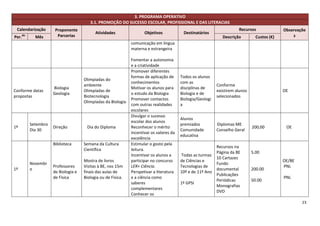 3. PROGRAMA OPERATIVO
                                          3.1. PROMOÇÃO DO SUCESSO ESCOLAR, PROFISSIONAL E DAS LITERACIAS
 Calendarização         Proponente                                                                                       Recursos               Observaçõe
                                             Atividades                Objetivos            Destinatários
Per.   do
              Mês        Parcerias                                                                               Descrição         Custos (€)       s
                                                                comunicação em língua
                                                                materna e estrangeira

                                                                Fomentar a autonomia
                                                                e a criatividade
                                                                Promover diferentes
                                                                formas de aplicação de     Todos os alunos
                                       Olimpíadas do
                                                                conhecimentos              com as
                                       ambiente                                                               Conforme
                       Biologia                                 Motivar os alunos para     disciplinas de
Conforme datas                         Olimpíadas de                                                          existirem alunos                  OE
                       Geologia                                 o estudo da Biologia       Biologia e de
propostas                              Biotecnologia                                                          selecionados
                                                                Promover contactos         Biologia/Geologi
                                       Olimpíadas da Biologia
                                                                com outras realidades      a
                                                                escolares
                                                                Divulgar o sucesso
                                                                                           Alunos
                                                                escolar dos alunos
            Setembro                                                                       premiados          Diplomas ME
1º                     Direção          Dia do Diploma          Reconhecer o mérito                                              200,00          OE
            Dia 30                                                                         Comunidade         Conselho Geral
                                                                Incentivar os valores da
                                                                                           educativa
                                                                excelência
                       Biblioteca      Semana da Cultura        Estimular o gosto pela
                                                                                                              Recursos na
                                       Científica               leitura.
                                                                                                              Página da BE       5.00
                                                                Incentivar os alunos a     Todas as turmas
                                                                                                              10 Cartazes
                                       Mostra de livros         participar no concurso     de Ciências e                                        OE/BE
            Novembr                                                                                           Fundo
                       Professores     Visitas à BE, nos 15m    LER+ Ciência.              Tecnologias de                                       PNL
1º          o                                                                                                 documental         200.00
                       de Biologia e   finais das aulas de      Perspetivar a literatura   10º e de 11º Ano
                                                                                                              Publicações
                       de Física       Biologia ou de Física.   e a ciência como                                                                PNL
                                                                                                              Periódicas         50.00
                                                                saberes                    1º GPSI
                                                                                                              Monografias
                                                                complementares
                                                                                                              DVD
                                                                Conhecer os
                                                                                                                                                        23
 