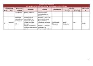 3. PROGRAMA OPERATIVO
                                        3.1. PROMOÇÃO DO SUCESSO ESCOLAR, PROFISSIONAL E DAS LITERACIAS
 Calendarização        Proponente                                                                                    Recursos            Observaçõe
                                           Atividades               Objetivos           Destinatários
Per.   do
              Mês       Parcerias                                                                          Descrição        Custos (€)       s
                      João Pereira   Mostra de Fractais      mecanismos e a
                                                             funcionalidade de
                                                             fractais.
                      Biblioteca     Constituição da         Incentivar à leitura em
                      Departament    Comunidade de           diferentes formatos
                      o de Línguas   Leitores de ebook       Preparar leitores
            Novembr                  Criação do Blogue       conscientes de ebooks     Comunidade       Avisos            1.00
1º                                                                                                                                       OE/BE
            o         PTE            LerEbook                                          Educativa        Divulgação
                                     Criação no Facebook     Fomentar a utilização
                                     do grupo de amigos do   pedagógica de
                                     ebook                   ferramentas da Web 2.0




                                                                                                                                                 24
 