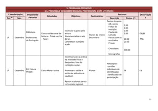 3. PROGRAMA OPERATIVO
                                         3.1. PROMOÇÃO DO SUCESSO ESCOLAR, PROFISSIONAL E DAS LITERACIAS
 Calendarização         Proponente                                                                                       Recursos                  Observaçõe
                                            Atividades                 Objetivos             Destinatários
Per.   do
              Mês        Parcerias                                                                              Descrição             Custos (€)       s
                                                                                                             Textos de apoio
                                                                                                              A3 a cores
                                                                                                                                 2.00
                                                                                                              Fichas de
                                                                                                                                 1.00
                                                                                                              inscrição
                                                                Estimular o gosto pela                                           2.00
                       Biblioteca                                                                             Pautas de
                                      Concurso Nacional de      leitura.                                                         5.00              OE/BE
                                                                                            Alunos do Ensino  Camada
                                      Leitura – Prova escrita    Consciencializar o ato
1º          Dezembro Professores                                                            Secundário        Pautas com os
                                      – Fase I                  de ler.                                                          20.00             PNL
                     de Português                                                                             resultados
                                                                Concretizar o projeto                                            20.00
                                                                                                              Provas
                                                                aLeR+
                                                                                                               Chocolates
                                                                                                                                 300.00
                                                                                                               Monografias
                                                                Incentivar para a prática
                                                                da atividade física e
                                                                desportiva, fora do
                                                                                                             Fotocópias:
                                                                contexto escolar.
                                                                                                             - cartões
                       Ed. Física e                                                                          individuais de
1º          Dezembro                  Corta-Mato Escolar        Promover a saúde e          Alunos                               3€                OE
                       PESME                                                                                 identificação
                                                                estilos de vida ativa e
                                                                                                             - certificados de
                                                                saudável.
                                                                                                             participação.
                                                                Apurar os alunos para o
                                                                corta-mato regional.




                                                                                                                                                           25
 