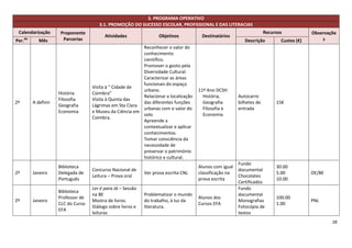 3. PROGRAMA OPERATIVO
                                          3.1. PROMOÇÃO DO SUCESSO ESCOLAR, PROFISSIONAL E DAS LITERACIAS
 Calendarização          Proponente                                                                                      Recursos            Observaçõe
                                             Atividades                Objetivos         Destinatários
Per.   do
               Mês        Parcerias                                                                           Descrição         Custos (€)       s
                                                             Reconhecer o valor do
                                                             conhecimento
                                                             científico.
                                                             Promover o gosto pela
                                                             Diversidade Cultural.
                                                             Caracterizar as áreas
                                                             funcionais do espaço
                                       Visita à “ Cidade de
                                                             urbano.                    11º Ano DCSH
                        História       Coimbra”
                                                             Relacionar a localização     História,        Autocarro
                        Filosofia      Visita à Quinta das
2º          A definir                                        das diferentes funções       Geografia        bilhetes de        15€
                        Geografia      Lágrimas em Sta Clara
                                                             urbanas com o valor do       Filosofia e      entrada
                        Economia       e Museu da Ciência em
                                                             solo.                        Economia
                                       Coimbra.
                                                             Apreende a
                                                             contextualizar e aplicar
                                                             conhecimentos.
                                                             Tomar consciência da
                                                             necessidade de
                                                             preservar o património
                                                             histórico e cultural.
                                                                                                           Fundo
                        Biblioteca                                                      Alunos com igual                      30.00
                                       Concurso Nacional de                                                documental
2º          Janeiro     Delegada de                             Ver prova escrita CNL   classificação na                      5.00           OE/BE
                                       Leitura – Prova oral                                                Chocolates
                        Português                                                       prova escrita                         10.00
                                                                                                           Certificados
                                       Ler é para Já – Sessão                                              Fundo
                        Biblioteca
                                       na BE                    Problematizar o mundo                      documental
                        Professor de                                                    Alunos dos                            100.00
2º          Janeiro                    Mostra de livros.        do trabalho, à luz da                      Monografias                       PNL
                        CLC do Curso                                                    Cursos EFA                            1.00
                                       Diálogo sobre livros e   literatura.                                Fotocópia de
                        EFA
                                       leituras                                                            textos
                                                                                                                                                     28
 