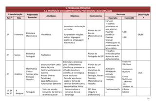 3. PROGRAMA OPERATIVO
                                          3.1. PROMOÇÃO DO SUCESSO ESCOLAR, PROFISSIONAL E DAS LITERACIAS
 Calendarização          Proponente                                                                                         Recursos            Observaçõe
                                            Atividades               Objetivos            Destinatários
Per.   do
               Mês        Parcerias                                                                          Descrição             Custos (€)       s
                                                                                                          Cartazes
                                                                                                          Trabalhos
                                                              Incentivar a articulação                    premiados no
                                                              curricular                                  ano anterior.
                                                                                         Alunos de 10º
                                                                                                          Papel de               5.00
                        Biblioteca                                                       Ano de
2º          Fevereiro                  PoeMática              Surpreender relações                        plastificar                           OE/BE
                        Matemática                                                       Matemática A e
                                                              entre a linguagem                           Poemas                 1.00
                                                                                         B
                                                              poética e a linguagem                       Manual
                                                              matemática.                                 Poemas para os
                                                                                                          professores de
                                                                                                          Matemática
                                                                                                          Trabalhos
                        Biblioteca                                                       Alunos de        realizados pelos
2º          Março                      PoeMática
                        Português                                                        Português de 10º alunos na aula
                                                                                                          de Matemática
                                                             Estimular o interesse                                               Autocarro:
                                       Visionarium em Santa pelo conhecimento            Alunos do 10º                           10€/aluno
                                       Maria da Feira        científico e promover a     ano das
                        Matemática                                                                            Autocarro          Visionarium:
                                       Centro Multimeios de difusão da cultura           disciplinas de
                        (Físico –                                                                             Bilhetes de        8€/aluno
                                       Espinho               científica e tecnológica    Biologia e                                             20,5
2º          A definir   Química e/ou                                                                          entrada
                                       Arouca (Pedras        entre os alunos             Geologia; Física e                      Centro
                        Biologia)                                                                             Fotocópias
                                       Parideiras)            Permitir aos alunos        Química,                                Multimeios:
                        Filosofia                                                                             Telefone
                                       Casa da Música ou      explorar temas de          Matemática A e                          2,5€/aluno
                                       Fundação de Serralves ciências de forma ativa,    Filosofia                               : 8€
                                                              descontraída e lúdica                                              Telefone: 5€
                                         Visita de estudo:     Contextualizar o          12º Anos             Telefonemas/fa     8 Euros
1º, 2º       A
                        Português        Convento de Mafra e   romance de José           (Regular e           x                  bilhete
ou 3º        designar
                                         dramatização de       Saramago                  profissionais)
                                                                                                                                                        29
 