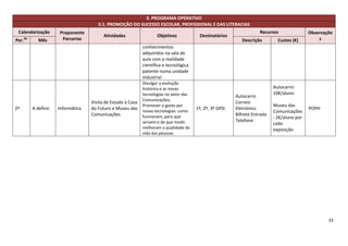 3. PROGRAMA OPERATIVO
                                         3.1. PROMOÇÃO DO SUCESSO ESCOLAR, PROFISSIONAL E DAS LITERACIAS
 Calendarização          Proponente                                                                                     Recursos                Observaçõe
                                            Atividades                 Objetivos            Destinatários
Per.   do
               Mês        Parcerias                                                                             Descrição        Custos (€)         s
                                                                conhecimentos
                                                                adquiridos na sala de
                                                                aula com a realidade
                                                                científica e tecnológica
                                                                patente numa unidade
                                                                industrial
                                                                Divulgar a evolução
                                                                histórica e as novas                                           Autocarro:
                                                                tecnologias no setor das                                       10€/aluno
                                                                                                             Autocarro
                                                                Comunicações;
                                      Visita de Estudo à Casa                                                Correio
                                                                Promover o gosto por                                           Museu das
2º          A definir   Informática   do Futuro e Museu das                                1º, 2º, 3º GPSI   Eletrónico                         POPH
                                                                novas tecnologias: como                                        Comunicações
                                      Comunicações              funcionam, para que                          Bilhete Entrada
                                                                                                                               : 2€/aluno por
                                                                servem e de que modo                         Telefone
                                                                                                                               cada
                                                                melhoram a qualidade de                                        exposição
                                                                vida das pessoas.




                                                                                                                                                        33
 