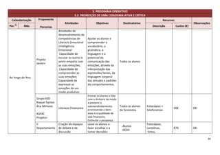 3. PROGRAMA OPERATIVO
                                              3.2. PROMOÇÃO DE UMA CIDADANIA ATIVA E CRÍTICA
 Calendarização    Proponente                                                                                        Recursos
                                       Atividades               Objetivos              Destinatários                                         Observações
Per.do    Mês       Parcerias                                                                              Descrição            Custos (€)
                                  Atividades de
                                  desenvolvimento de
                                  competências de        Ajudar os alunos a
                                  Literacia Emocional    compreender o
                                  (Inteligência          vocabulário, a
                                  Emocional              gramática, a
                                   Capacidade de         linguagem e o
                                  escutar os outros e    potencial da
                  Projeto
                                  sentir empatia com     comunicação das             Todos os alunos
                  Sentir+
                                  as suas emoções;       emoções, através da
                                   Capacidade de         interpretação das
                                  compreender as         expressões faciais, da
Ao longo do Ano                   suas emoções;          linguagem corporal
                                  Capacidade de          das atitudes e padrões
                                  expressar as           de comportamentos.
                                  emoções de um
                                  modo produtivo
                                                         Ensinar os alunos a lidar
                  Grupo 430                              com o dinheiro de modo
                  Raquel Santos                          a prevenir o
                  Ana Mimoso                             sobreendividamento,         Todos os alunos   Fotocópias +
                                  Literacia Financeira                                                                      20€              OE
                                                         promovendo o bem-           de Economia       telefonemas
                  ASFAC                                  estar e a qualidade de
                  Projeto+                               vida financeira.
                                                         Estimular a poupança.
                  II              Criação de espaços     Levar os alunos a:                            Fotocópias,
                                                                                       Alunos
                  Departamento    de debate e de         fazer escolhas e a                            cartolinas,          €70              OE
                                                                                       DCSH
                                  discussão              tomar decisões:                                tintas,

                                                                                                                                                      36
 