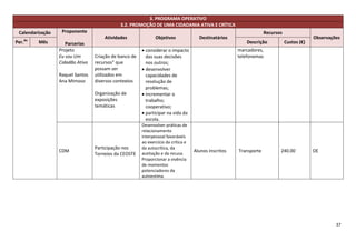 3. PROGRAMA OPERATIVO
                                             3.2. PROMOÇÃO DE UMA CIDADANIA ATIVA E CRÍTICA
 Calendarização    Proponente                                                                                       Recursos
                                      Atividades               Objetivos              Destinatários                                         Observações
Per.do   Mês         Parcerias                                                                            Descrição            Custos (€)
                  Projeto                                considerar o impacto                         marcadores,
                  Eu sou Um       Criação de banco de     das suas decisões                            telefonemas
                  Cidadão Ativo   recursos” que           nos outros;
                                  possam ser             desenvolver
                  Raquel Santos   utilizados em           capacidades de
                  Ana Mimoso      diversos contextos      resolução de
                                                          problemas;
                                  Organização de         incrementar o
                                  exposições              trabalho;
                                  temáticas               cooperativo;
                                                         participar na vida da
                                                          escola.
                                                        Desenvolver práticas de
                                                        relacionamento
                                                        interpessoal favoráveis
                                                        ao exercício da crítica e
                                  Participação nos      da autocrítica, da
                  CDM                                                               Alunos inscritos   Transporte          240.00           OE
                                  Torneios da CEOSTE    aceitação e da recusa.
                                                        Proporcionar a vivência
                                                        de momentos
                                                        potenciadores da
                                                        autoestima.




                                                                                                                                                     37
 
