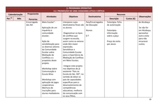 3. PROGRAMA OPERATIVO
                                            3.2. PROMOÇÃO DE UMA CIDADANIA ATIVA E CRÍTICA
 Calendarização    Proponente                                                                                 Recursos
                                    Atividades              Objetivos           Destinatários                                         Observações
Per.do   Mês        Parcerias                                                                        Descrição           Custos (€)
                  Encarregada   Meio Escolar”:        interpares cujos         Pais/Encarregados   Fotocópia: ficha                   de Alcobaça
                  dos AO                              destinatários finais são de Educação         de autorização
                                Aplicação de um       os alunos:                                                                      Se não for
                                inquérito à                                    Alunos              Fotocópia:                         em Alcobaça,
                                comunidade             Diagnosticar os tipos                       informação                         aproveitar
                                escolar;              de conflitos que         DT                  sobre a peça                       outra visita
                                                      surgem na escola,                                                               para não
                                Ação de               assim como os setores                        Preço da visita                    encarecer
                                sensibilização para   onde têm maior                               por aluno                          custos.
                                os diversos setores   expressão;
                                da Comunidade         Sensibilizar a
                                Escolar sobre         Comunidade Escolar
                                Mediação de           para a importância da
                                Conflitos e o         Mediação de Conflitos
                                propósito deste       em Meio Escolar;
                                projeto.
                                                       Integrar este projeto
                                Workshop sobre        nos objetivos do já
                                Comunicação e         existente “Pais na
                                Escuta Ativa          Escola do Séc. XXI”, no
                                                      sentido de dotar os
                                Workshop com          pais de capacidades
                                aplicação de jogos    específicas para o
                                cooperativos          desenvolvimento de
                                Abertura de           competências
                                inscrições para       educativas, melhoria
                                alunos mediadores     da comunicação com
                                                      os seus filhos,
                                                                                                                                                39
 