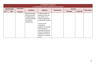 3. PROGRAMA OPERATIVO
                                          3.2. PROMOÇÃO DE UMA CIDADANIA ATIVA E CRÍTICA
 Calendarização   Proponente                                                                       Recursos
                                   Atividades            Objetivos          Destinatários                                  Observações
Per.do   Mês       Parcerias                                                                Descrição         Custos (€)
                               Ação de formação    problematização do
                               para desenvolver    papel da escola e da
                               competências ao     sua relação com a
                               nível da mediação   família, integrando a
                               de conflitos        mediação de conflitos;
                               interpessoais
                                                   Formar alunos
                                                   mediadores.
                                                   Capacitar os Diretores
                                                   de Turma para a
                                                   utilização de técnicas
                                                   úteis na resolução de
                                                   conflitos com outros
                                                   docentes, com alunos
                                                   e pais.




                                                                                                                                    40
 