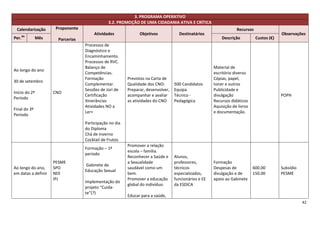 3. PROGRAMA OPERATIVO
                                               3.2. PROMOÇÃO DE UMA CIDADANIA ATIVA E CRÍTICA
 Calendarização       Proponente                                                                                  Recursos
                                       Atividades              Objetivos            Destinatários                                         Observações
Per.do         Mês     Parcerias                                                                          Descrição          Custos (€)
                                   Processos de
                                   Diagnóstico e
                                   Encaminhamento.
                                   Processos de RVC.
                                   Balanço de                                                         Material de
Ao longo do ano
                                   Competências.                                                      escritório diverso
                                   Formação              Previstos na Carta de                        Cópias, papel,
30 de setembro
                                   Complementar.         Qualidade dos CNO:       500 Candidatos      toner e outros
                                   Sessões de Júri de    Preparar, desenvolver,   Equipa              Publicidade e
Início do 2º         CNO
                                   Certificação          acompanhar e avaliar     Técnico -           divulgação                          POPH
Período
                                   Itinerâncias          as atividades do CNO     Pedagógica          Recursos didáticos
                                   Atividades NO a                                                    Aquisição de livros
Final do 3º
                                   Ler+                                                               e documentação.
Período
                                   Participação no dia
                                   do Diploma
                                   Chá de inverno
                                   Cocktail de Frutos
                                                         Promover a relação
                                   Formação – 1º
                                                         escola – família.
                                   período
                                                         Reconhecer a Saúde e     Alunos,
                     PESME                               a Sexualidade            professores,        Formação
                                   Gabinete de
Ao longo do ano,     SPO                                 saudável como um         técnicos            Despesas de           600.00        Subsídio
                                   Educação Sexual
em datas a definir   NEE                                 bem.                     especializados,     divulgação e de       150.00        PESME
                     IPJ                                 Promover a educação      funcionários e EE   apoio ao Gabinete
                                   Implementação do
                                                         global do indivíduo.     da ESDICA
                                   projeto “Cuida-
                                   te”(?)
                                                         Educar para a saúde,
                                                                                                                                                     42
 