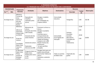 3. PROGRAMA OPERATIVO
                                   3.3. PROMOÇÃO DOS VALORES LOCAIS E DA RELAÇÃO COM A COMUNIDADE
 Calendarização                                                                                                Recursos
                  Proponente
                                     Atividades                Objetivos           Destinatários                           Custos   Observações
Per.do    Mês      Parcerias                                                                             Descrição
                                                                                                                             (€)
                  Biblioteca
                  Turmas de
                                 Exposição de          Divulgar o trabalho       Comunidade
                  Artes
                                 trabalhos             realizado                 educativa
Ao longo do ano   Galeria de                                                                         Fotografias          2.00      OE/ BE
                                 realizados pelos      Dar visibilidade aos
                  Arte das
                                 alunos                Projetos ESDICA
                  Caldas da
                  Rainha
                  Biblioteca                                                                                              15.00
                                 Momentos de           Promover os livros e a
                                 Leitura               leitura.
                  Oficina de                                                                                              8.00
                                 Armazém das Artes     Divulgar os projetos
                  Expressões
                                 Café Tertúlia         ESDICA.                                       Cartazes
                  Equipa aLeR+
                                                       Contribuir para o                             Inscrições
                  da ESDICA                                                                                               20.00
                                 Convento de Cós       enriquecimento do         Comunidade          Convites
Ao longo do ano                  Jantar literário      panorama cultural da      Encarregados de     Marcadores                     OE/BE
                  Grupo de                                                                                                3.00
                                                       cidade de Alcobaça.       Educação            Fotocópias de
                  Leitores
                                                       Cooperar com a BM                             textos
                                 Semana da Leitura     Revelar facetas dos                           Telefonemas
                  Convidados
                                                       professores.
                  Rádio Cister
                                 Esplanadas             Ler para partilhar
                  Imprensa
                                 Feira do Livro BM     emoções.
                  local
                  B. Municipal                         Divulgar livros para um
                                 Programa diário na
                  Rádio Cister                         público diversificado.
                                 Rádio Cister,
                  PB das                               Desenvolver hábitos de    Todos os ouvintes   Impressão dos
Ao longo do ano                  Paixão pelos Livros                                                                      2.00      OE/BE
                  escolas de                           leitura                   da Rádio Cister     guiões
                                 11.45
                  Alcobaça                             Fomentar a venda de
                                 16.15
                  Cartilha                             livros

                                                                                                                                             48
 
