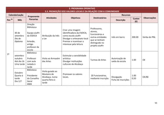 3. PROGRAMA OPERATIVO
                                     3.3. PROMOÇÃO DOS VALORES LOCAIS E DA RELAÇÃO COM A COMUNIDADE
 Calendarização                                                                                                       Recursos
                    Proponente
                                       Atividades               Objetivos                Destinatários                             Custos   Observações
Per.do     Mês       Parcerias                                                                                  Descrição
                                                                                                                                     (€)
                    Direção
                    Biblioteca
                                                                                      Professores,
                                                        Criar uma imagem
                                                                                      alunos,
         30 de      Equipa aLeR+                        identificadora da ESDICA,
                                                                                      funcionários e
         setembro   da ESDICA      Atribuição da Inês   como escola aLeR+
                                                                                      outras entidades      Inês em barro         200.00    Verba do PNL
         Dia do                    a Ler                Divulgar o artesanato local
                                                                                      que se tenham
         Diploma    Artesão,                            Premiar e incentivar o
                                                                                      distinguido no
                    antigo                              interesse pela leitura
                                                                                      projeto aLeR+
                    professor da
                    escola
                    Biblioteca
1º
         setembro                                       Estimular a sensibilidade
         outubro    Professor      Visita ao Armazém    artística                                           Autorização de
                                                                                      Turmas de Artes                             1.00      OE
         Até dia 16 com aula       das Artes            Divulgar instituições                               saída da escola
         Uma tarde isolada à                            culturais de Alcobaça
                    tarde
                    Biblioteca
                                   Visita guiada ao
         Outubro
                                   Mosteiro de          Promover os valores
         Quarta à   Presidente                                                        20 Funcionários,                            1.00
                                   Alcobaça, numa       locais.                                             Divulgação                      OE/BE
         tarde      do Conselho                                                       mediante inscrição.                         0,50
                                   quarta-feira à                                                           Ficha de inscrições
         Dia 12?    Geral
                                   tarde
                    AMA




                                                                                                                                                       50
 