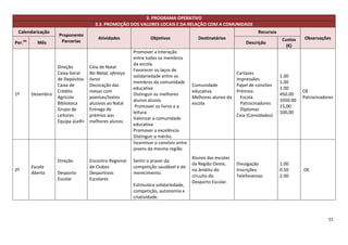 3. PROGRAMA OPERATIVO
                                     3.3. PROMOÇÃO DOS VALORES LOCAIS E DA RELAÇÃO COM A COMUNIDADE
 Calendarização                                                                                                    Recursos
                    Proponente
                                       Atividades              Objetivos                Destinatários                          Custos   Observações
Per.do     Mês       Parcerias                                                                               Descrição
                                                                                                                                 (€)
                                                       Promover a interação
                                                       entre todos os membros
                                                       da escola.
                    Direção        Ceia de Natal
                                                       Favorecer os laços de
                    Caixa Geral    No Natal, ofereça                                                    Cartazes
                                                       solidariedade entre os                                                 1.00
                    de Depósitos   livros                                                               Impressões
                                                       membros da comunidade                                                  1.00
                    Caixa de       Decoração das                                     Comunidade         Papel de convites
                                                       educativa                                                              1.00
                    Crédito        mesas com                                         educativa          Prémios                         OE
1º       Dezembro                                      Distinguir os melhores                                                 450.00
                    Agrícola       poemas/textos                                     Melhores alunos da   Escola                        Patrocinadores
                                                       alunos alunos                                                          1050.00
                    Biblioteca     alusivos ao Natal                                 escola               Patrocinadores
                                                        Promover os livros e a                                                15,00
                    Grupo de       Entrega de                                                             Diplomas
                                                       leitura.                                                               100,00
                    Leitores       prémios aos                                                          Ceia (Convidados)
                                                       Valorizar a comunidade
                    Equipa aLeR+   melhores alunos
                                                       educativa.
                                                       Promover a excelência.
                                                       Distinguir o mérito.
                                                       Incentivar o convívio entre
                                                       jovens da mesma região.
                                                                                     Alunos das escolas
                    Direção        Encontro Regional   Sentir o prazer da
                                                                                     da Região Oeste,     Divulgação          1.00
         Escola                    de Clubes           competição saudável e do
2º                                                                                   no âmbito do         Inscrições          0.50      OE
         Aberta     Desporto       Desportivos         merecimento.
                                                                                     circuito do          Telefonemas         2.00
                    Escolar        Escolares
                                                                                     Desporto Escolar.
                                                       Estimulara solidariedade,
                                                       competição, autonomia e
                                                       criatividade.



                                                                                                                                                   51
 