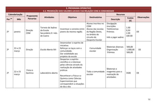 3. PROGRAMA OPERATIVO
                                  3.3. PROMOÇÃO DOS VALORES LOCAIS E DA RELAÇÃO COM A COMUNIDADE
 Calendarização                                                                                                  Recursos
                   Proponente
                                    Atividades               Objetivos              Destinatários                             Custos    Observações
Per.do      Mês     Parcerias                                                                              Descrição
                                                                                                                                (€)
                                                                                 Alunos inscritos no   Divulgação
                                                                                 CDM                   Inscrições
                                Torneio de Xadrez                                                                            1.00
                                                     Incentivar o convívio entre Alunos das escolas    Telefonemas
                   Direção      da Escola                                                                                    0,50
2º       janeiro                                     jovens da mesma região.     da Região Oeste,      Prémios                          OE
                   CDM          Secundário D. Inês                                                                           2.00
                                                                                 no âmbito do
                                de Castro                                                                                    100.00
                                                                                 circuito do           Inês a jogar xadrez
                                                                                 Desporto Escolar
                                                     Desenvolver o espírito de
                                                     iniciativa.
                                                                                                       Materiais diversos    500,00
         22 e 23                                     Reforçar os laços com a         Comunidade
2º                 Direção      Escola Aberta XIII                                                     Organização           1.000,00    OE
         março                                       comunidade;                     escolar
                                                                                                       Prémios               500,00
                                                     Dar visibilidade aos
                                                     projetos da escola
                                                     Despertar o espírito
                                                     científico e o interesse
                                                     pelas ciências através da
                                                     realização de atividades
                                                                                                       Materiais e
                   Física e                          práticas
         22 e 23                                                                 Toda a comunidade     reagentes para a
2º                 Química      Laboratório aberto                                                                           350€       OE
         março                                                                   escolar               realização de
                                                     Reconhecer a Física e a
                                                                                                       atividades
                                                     Química como Ciências
                                                     Experimentais que
                                                     correspondem a situações
                                                     do dia a dia




                                                                                                                                                 52
 