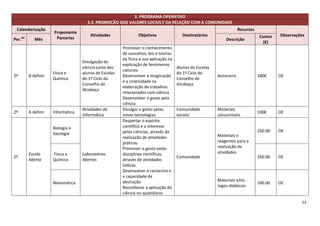 3. PROGRAMA OPERATIVO
                                     3.3. PROMOÇÃO DOS VALORES LOCAIS E DA RELAÇÃO COM A COMUNIDADE
 Calendarização                                                                                                       Recursos
                     Proponente
                                       Atividades              Objetivos                 Destinatários                            Custos   Observações
Per.do      Mês       Parcerias                                                                               Descrição
                                                                                                                                    (€)
                                                       Promover o conhecimento
                                                       de conceitos, leis e teorias
                                                       da física e sua aplicação na
                                   Divulgação da
                                                       explicação de fenómenos
                                   ciência junto dos                                  Alunos de Escolas
                                                       naturais
                     Física e      alunos de Escolas                                  do 1º Ciclo do
2º       A definir                                     Desenvolver a imaginação                           Autocarro              100€      OE
                     Química       do 1º Ciclo do                                     Conselho de
                                                       e a criatividade na
                                   Conselho de                                        Alcobaça
                                                       elaboração de trabalhos
                                   Alcobaça
                                                       relacionados com ciência
                                                       Desenvolver o gosto pela
                                                       ciência
                                   Atividades de       Divulgar o gosto pelas         Comunidade          Materiais
2º       A definir   Informática                                                                                                 100€      OE
                                   Informática         novas tecnologias              escolar             consumíveis
                                                       Despertar o espírito
                     Biologia e                        científico e o interesse
                                                       pelas ciências, através da                                                250.00    OE
                     Geologia                                                                             Materiais e
                                                       realização de atividades
                                                       práticas.                                          reagentes para a
                                                       Promover o gosto pelas                             realização de
         Escola      Física e      Laboratórios        disciplinas científicas,                           atividades
2º                                                                                    Comunidade                                 350.00    OE
         Aberta      Química       Abertos             através de atividades
                                                       lúdicas.
                                                       Desenvolver o raciocínio e
                                                       a capacidade de
                                                       abstração.                                         Materiais e/ou
                     Matemática                                                                                                  100.00    OE
                                                       Reconhecer a aplicação da                          Jogos didáticos
                                                       ciência no quotidiano.

                                                                                                                                                    53
 